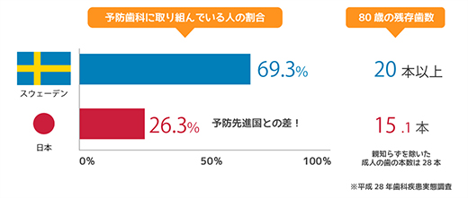 加齢による歯の喪失は回避できます